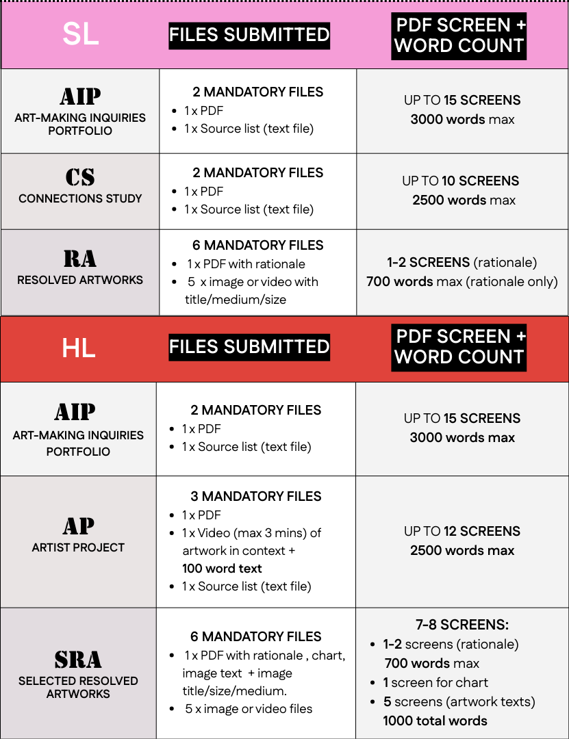 Visual table comparing IB Visual Arts SL and HL submission requirements, showing file formats, word limits, and screen counts.